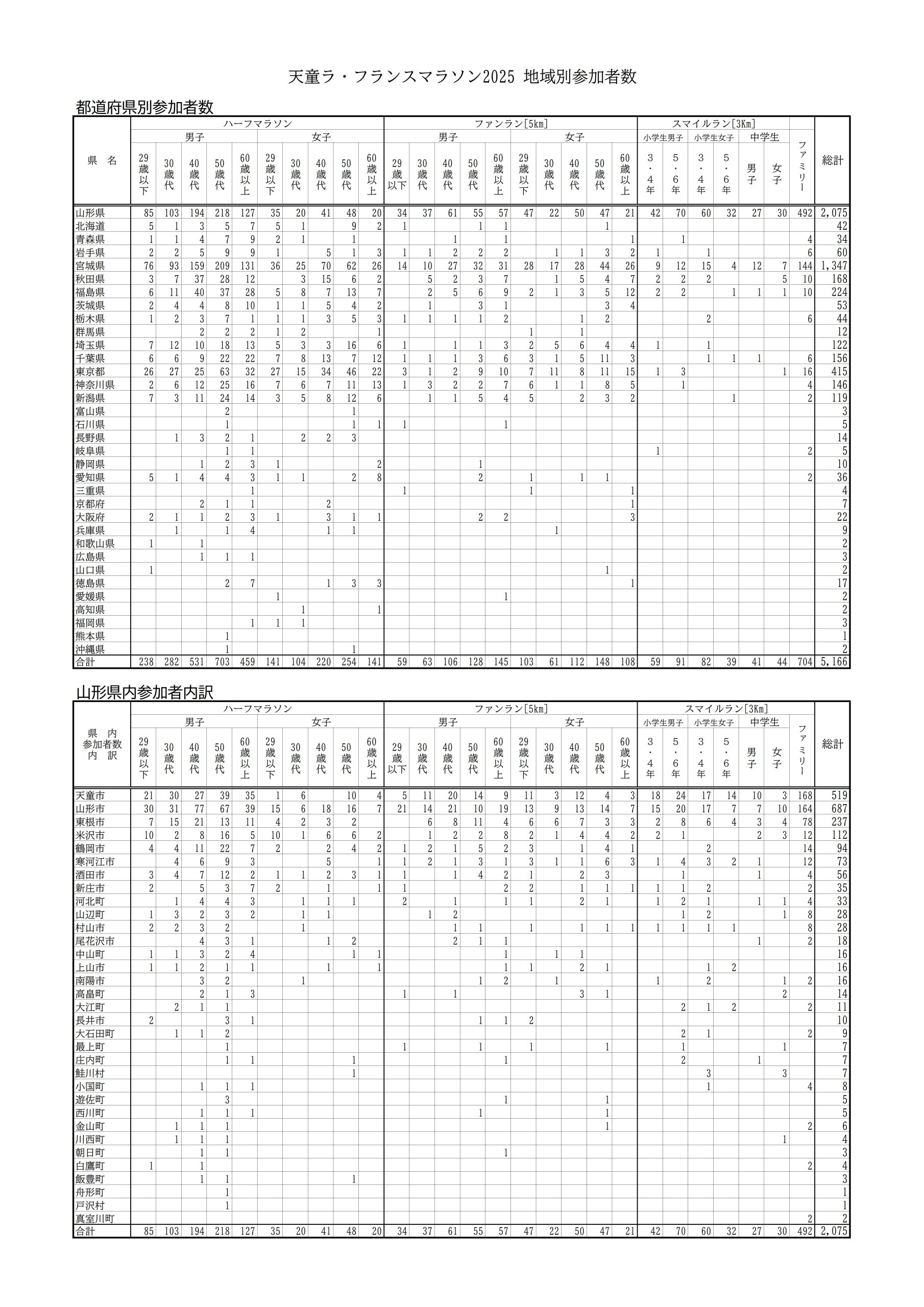 大会プログラム（地域別参加者数：36ページ）の訂正について | 天童ラ